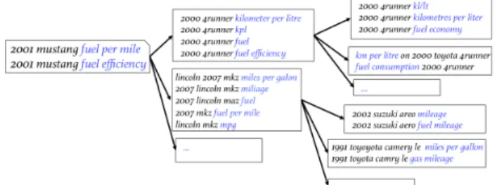 Figure 3: Mining sessions with the same struggling component from query log.