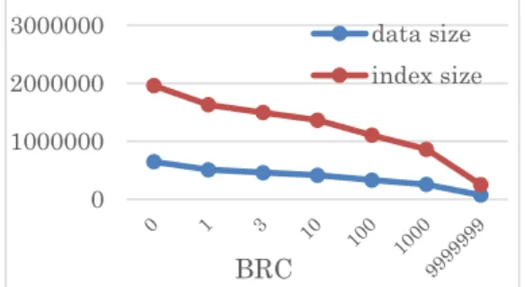 Figure 7. Data size and index size reduction effect  when  τ=2