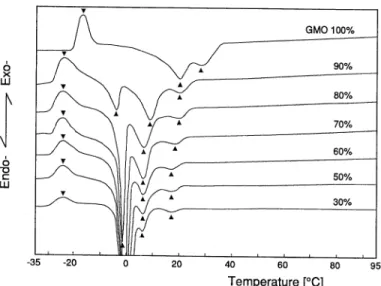表 か らわ か る よ う に,各 回 折 線 か ら求 め たd値 の 比 率 が1:1/2:1/3と な る こ と か ら,結 晶 構 造 は 層 状 で あ る。 この 場 合,層 間 隔 は お よそ49Aで あ り,こ の こFig.- 1  DSC  curves of  GMO-Water systems.
