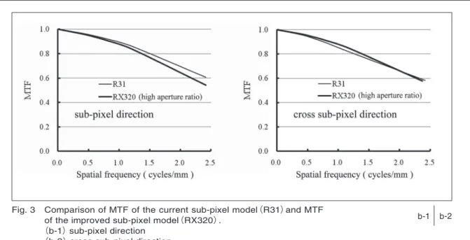 Fig. 3  Comparison of MTF of the current sub-pixel model （R31） and MTF  of the improved sub-pixel model （RX320）.