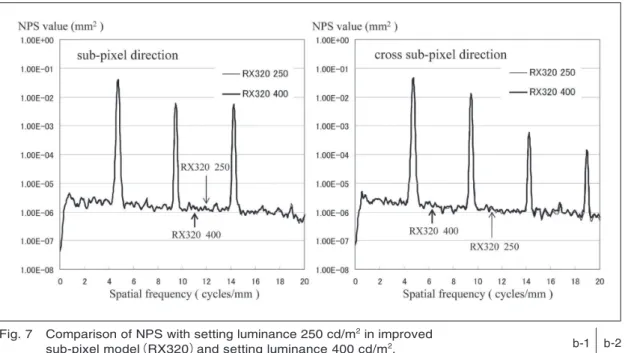 Fig. 7  Comparison of NPS with setting luminance 250 cd/m 2  in improved  sub-pixel model （RX320） and setting luminance 400 cd/m 2 .