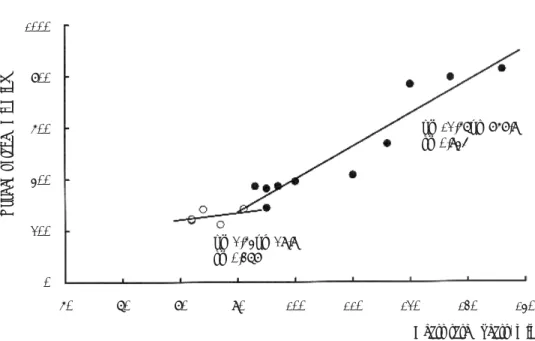 Fig. 5 Relationship between Heart rate and Oxygen uptake in Subj. S. O.