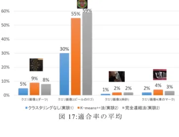 図 17:適 合 率 の 平 均 図 18: 分 割 方 法 の 違 い 5.  ま と め   特 定 物 体 認 識 手 法 と し て ，局 所 特 徴 量 の ク ラ ス タ リ ン グ に よ っ て 画 像 を 分 割 し ，分 割 し た 画 像 に 対 し て 特 定 物 体 の 検 索 を 行 い ， 従 来 手 法 と の 比 較 を 行 っ た 所 ， 精 度 の 向 上 が 見 ら れ た ．ク ラ ス タ の 大 き さ と 検 索 対 象 の 大 き さ に 相 関 が 表 れ 