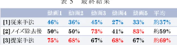 表 1  従 来 手 法 表 2  ノ イ ズ 除 去 （ 重 心 補 正 前 ） 表 3  提 案 手 法     表 1  ~3 の 結 果 か ら 従 来 手 法 と 提 案 手 法 の 全 体 正 解 識 別 率 を 比 較 す る と ， 従 来 手 法 は 平 均 67.5%， 提 案 手 法 は 平 均 84%と な り ， 提 案 手 法 に 精 度 向 上 が 見 ら れ ， 高 い 正 解 識 別 率 を 示 し た ．次 に ，以 下 の 実 験 を 行 っ た ． 4.3