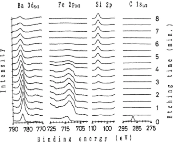 Fig.  4.  Depth  profiles  of  ESCA  spectra  in  the  system  of  15  BaO•E85  Fe2O3  film  heat-treated  at  850•Ž  for  48h.