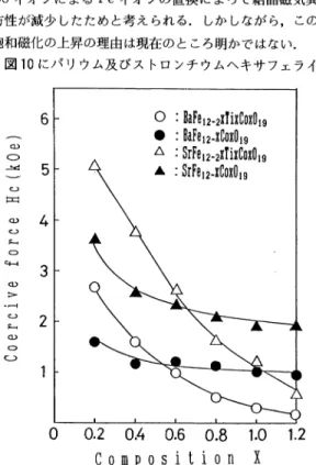 Fig.  10.  Substitution  effect  of  Ti-Co  or  Co  on  coer cive  force  for  Ba  (Sr)  -ferrite  films  heat-treated  at  850•Ž  for  48h.