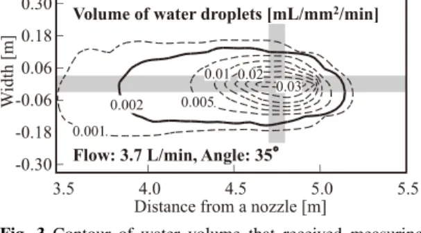 Fig. 4 Distribution of water volume that received meas−
