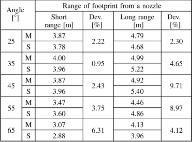 Table 2 Comparison of footprint range between measured data and simulated data at the flow of 3.7 L/min.
