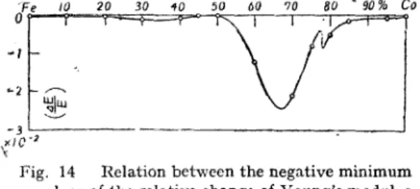 Fig.  14  Relation  between  the  negative  minimum 