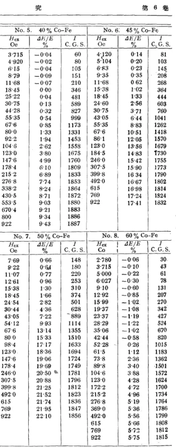 Table  3  Experimental  data  of  the •¢E-effcct  in   iron-cobalt  alloys.  Hex  denotes  the  external   magnetic  field, •¢E/E  the 