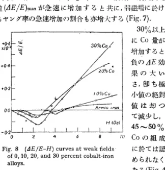 Fig.  10  (•¢E/E-I)  curves  of  iron-cobalt  alloys  in 
