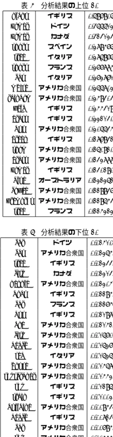 表 6 よ り，時 間 変 化 に 依 存 性 低 い 単 語 概 念 に ， “car” ，