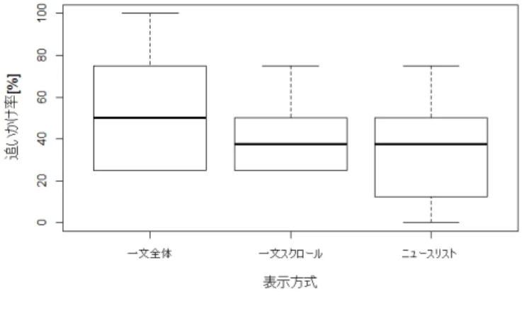 図   12    固 定 表 示 に よ る 第 二 言 語 推 定 正 解 率 図   13   第 一 言 語 に お け る 判 定 ま で の 時 間 と 平 均 正 解 率 の 関 係 図   14    第 二 言 語 に お け る 判 定 ま で の 時 間 と 平 均 正 解 率 の 関 係 3.3.4 で 述 べ た よ う に ， 本 研 究 で は 各 画 面 で 固 定 表 示 に よ る 推 定 を 行 う 同 時 に ， 画 面 の 切 り 替 え に よ る 動 的 表 示