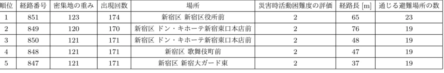 表 4 5 時から 6 時の間のリスク度が上位 5 件の経路 順位 経路番号 密集地の重み 出現回数 場所 災害時活動困難度の評価 経路長 [m] 通じる避難場所の数 1 851 123 174 新宿区 新宿区役所前 2 65 23 2 849 120 170 新宿区 ドン・キホーテ新宿東口本店前 2 76 19 3 850 121 171 新宿区 ドン・キホーテ新宿東口本店前 2 48 19 4 848 121 171 新宿区 歌舞伎町前 2 47 19 5 847 121 171 新宿区 新宿大ガード東