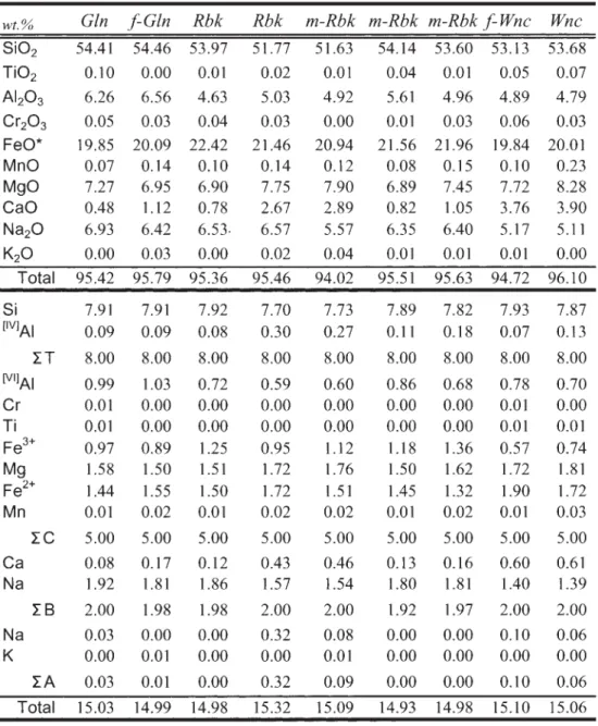 Table  1 及び Fig.  5 に示す．Na 角閃石の Al 2 O 3 は 4.63 〜