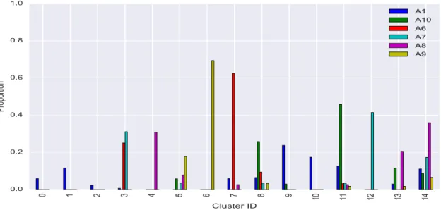 図 9 に， A1–0 ， A1–6 ， A1–7 ， A1–9 の月震波形と特徴量の 例を示す． A1–0 と A1–6 は特徴量の違いが図 9 からも顕著で ある．また，表 4 の交差検定の分類性能も高いことから， A1–0 と A1–6 のサブクラスには分割可能である．しかし， A1–6 と A1–9 は交差検定の分類性能が低い．分類性能が低い理由と して， • 従来の分類が誤りであるものが含まれている • 他クラスに併合されるべきクラスである