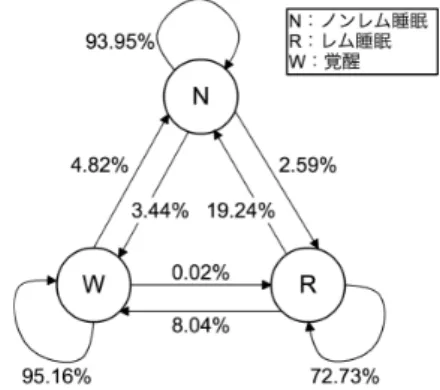 表 1 評価指標の計算 コンピュータによる判定 ○ × 人間による判定 ○ TP FP × FN TN 求めた P EM G と P delta を用いて，残りのマウスをテストデー タとした睡眠ステージ判定を行い， 7 つの評価指標を用いた判 定精度の計算を行う．同様の計算を他のマウスをそれぞれ訓練 データとした場合に関しても行い，各マウスを訓練データとし て得られた判定精度の平均を最終的な判定精度とする． 5