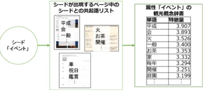 図 1 観光辞書構築手法の概念図 れる辞書としては「概要」， 「歴史」， 「文化財」， 「アクセス」， 「お 知らせ」， 「イベント」の 6 つの属性を想定している．具体的に は，各ページにおいて全辞書内の単語と共通して出現する単語 の特徴量を合計していく．特徴量の合計が最が高くなるときの 辞書をこのページにおける属性 A と判定する．そして，属性 A の辞書を使い，各スポットのページ集合ごとに，特徴量の合計 が最も高くなるページを抽出する． 以下，本論文の構成を示す．まず， 2 節では本研究の関連研 究に
