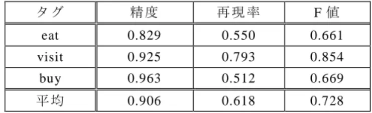 図 3：（ 1） の 検 出 誤 り 例 図 3 で は ， 食 べ た と 分 か る 1 単 語 の 固 有 名 詞 は タ グ が 付 与 さ れ て い る が ， 2 単 語 以 上 で 意 味 を 成 し て い る固 有 名 詞 に は 付 与 さ れ て い な い ． ま た 「granola bars 」な ど ， 食 べ た と 分 か る も の で 全 く タ グ が 付 与 さ れ て いな い 例 も あ っ た ． こ れ ら は 人 手 で 付 与 し た 正 解 デ ー 