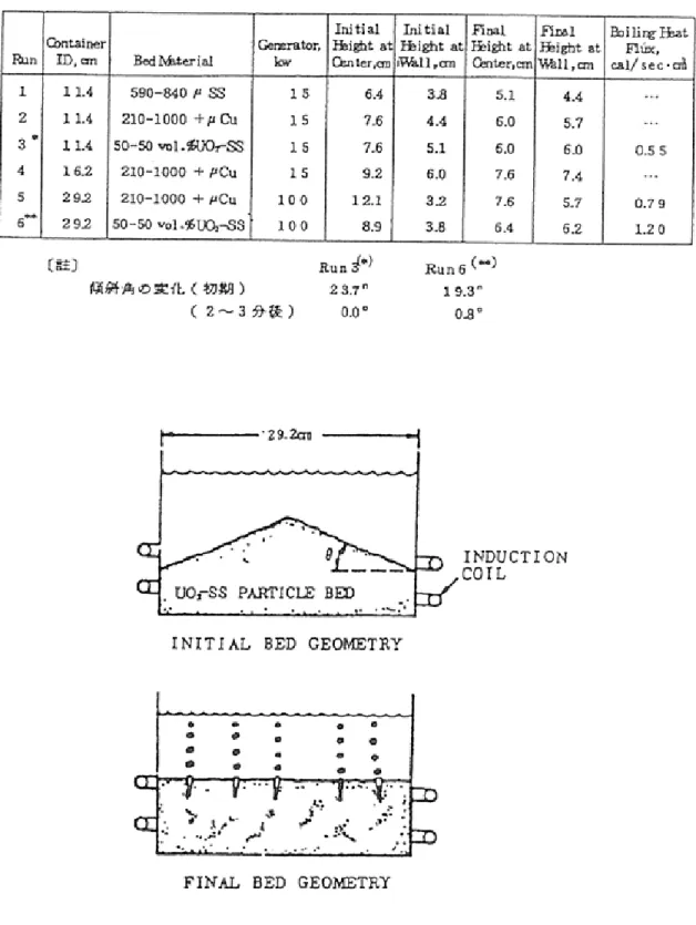表 3.1-6   セルフレベリング実験条件一覧