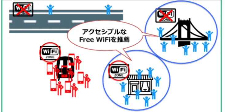 図 1 アクセシブルな FreeWiFi を設置すべき観光スポット る．これらのことより，前述した 3 つの要素について，セレク タブルや，クオリティは，訪日外国人が利用可能なアクセシブ ルな FreeWiFi が設置されてから考慮されるべきことであると 考えられるため，本研究では，アクセシブルな FreeWiFi に着 目する． 本研究では，訪日外国人の多くが訪れている地点にもかかわ らず，アクセシブルな FreeWiFi が設置されていない地域を可 視化するシステムを開発する．図 1 にイメージ図を示す