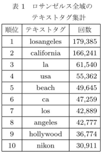 表 1 ロサンゼルス全域の テキストタグ集計 順位 テキストタグ 回数 1 losangeles 179,385 2 california 166,241 3 la 61,540 4 usa 55,362 5 beach 49,645 6 ca 47,259 7 los 42,889 8 angeles 42,777 9 hollywood 36,774 10 nikon 30,911 表 2 図 5 に含まれるテキストタグ 順位 テキストタグ tf-idf 値 出現回数 1 dodgers 0.386 5