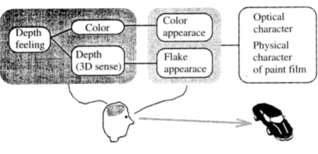 Fig. 1 Perception process of depth feeling . Fig. 3 Flake appearance .Fig. 2 Color appearance of curved paint plate .