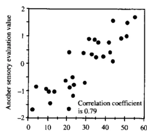 Fig. 7 Relation of V and depth feeling by psychophysical experiment .