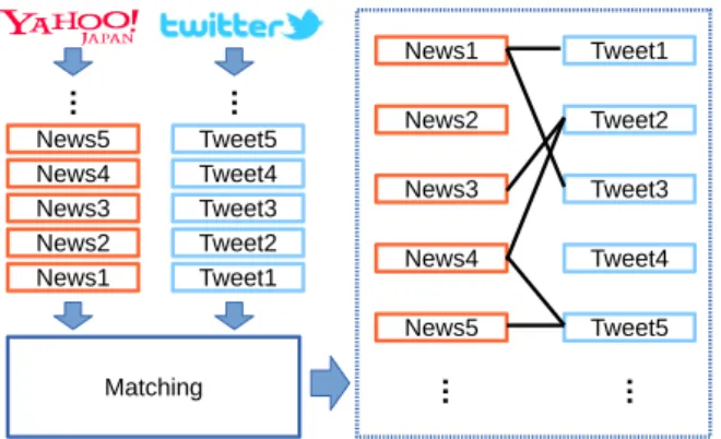 図 1: 入力と出力：連続的に投稿されるニュースとツイートを入 力として受け取り，ニュースとそのニュースに関連するツイー トを出力する． 我々は先行研究 [4] において，上記の課題を解決するために 以下の 3 つのアプローチを試みた： （ 1 ） 閾値の推定：ニュース毎に適切な数のツイートとマッチ ングを行うために，ニュース毎に内容類似度の閾値を定め た．閾値よりも大きな内容類似度をもつツイートとのみ結 びつけを行うことで，ニュースと関連のある可能性が高い ツイートとのみマッチングを行った． （ 2 ） 