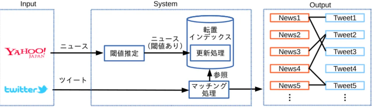 図 2: 既存手法の全体図：先行研究における全体の処理の流れを示す．ニュースが与えられたときに，ニュースに対して内容類似度 の適切な閾値を定め，転置インデックスを更新する．また，ツイートが与えられた時に，そのツイートを関連するニュースに結び つける．このマッチング処理は，転置インデックスを参照することで効率的に行う． ている単語を考慮せず，ツイートに含まれる全単語を用いて内 容類似度の上限値を計算していた．そのため，ツイートの単語 数が増えると，内容類似度の計算を省略できるニュースの数が 少なくなってしまう