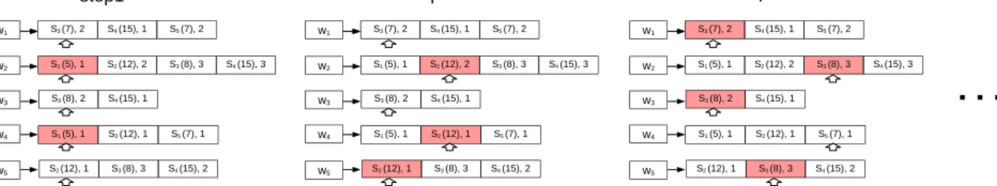 図 3: DAAT を用いたマッチング処理：この図はニュース s 1 , . . . , s 5 と単語 w 1 , . . . , w 5 を含むツイート m を， DAAT を用いて マッチングしている様子を表している．白い矢印は，カレントポジションを表しており，赤色の要素は，カレントポジション内で 最小のニュース ID を表している．ニュース s 1 から s 5 の各ニュースとツイート m の内容類似度を計算し，各ニュースの閾値と比 較する．最終結果として，ニュース s 3 が出力される． 5