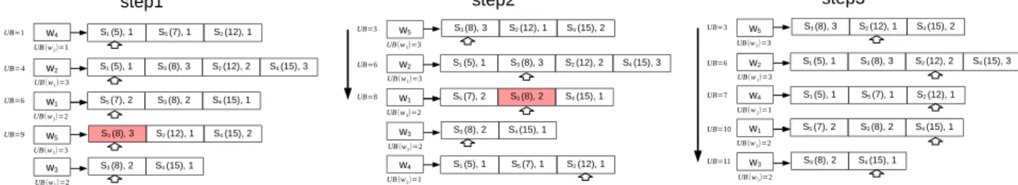 図 4: 提案手法を用いたマッチング処理：この図はニュース s 1 , . . . , s 5 と単語 w 1 , . . . , w 5 を含むツイート m を，提案手法を用い てマッチングしている様子を表している．白い矢印は，カレントポジションを表しており，赤色の要素は，内容類似度の上限値が ニュースの閾値を上回ったニュースを表している．ニュース s 3 とツイート m の内容類似度のみ計算し，ニュース s 3 の閾値と比較 する．最終結果として，ニュース s 3 が出力される． 100 200 300