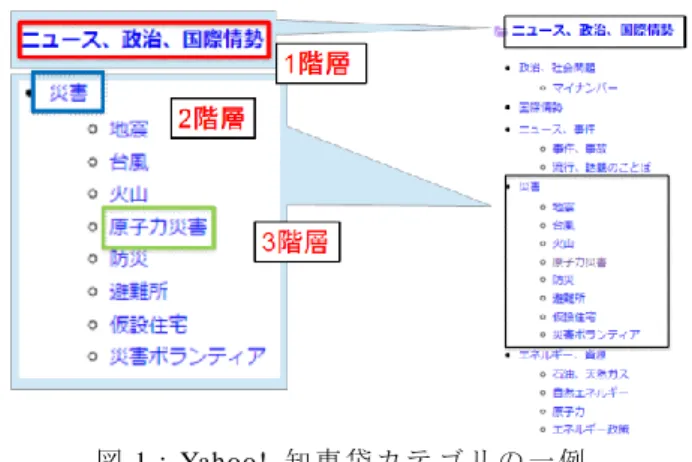 図 1： Yahoo!  知 恵 袋 カ テ ゴ リ の 一 例  2.  関 連 研 究   2.1.  Q&amp;A サ イ ト 質 問 文 の 質 問 タ イ プ へ の 自 動 分 類 渡 邊 ら [1] は 、 Q&amp;A サ イ ト の 質 問 を 「 事 実 」「 根 拠 」 「 経 験 」「 提 案 」「 意 見 」 の 5 つ の タ イ プ へ 複 数 の 判 定 者 に よ っ て 判 定 す る 分 類 実 験 を 行 っ て い る 。 質 問 タ イ プ の 定 義 と し