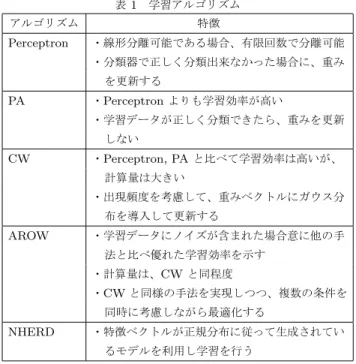 図 3 Random Forest よって構成される機械学習アルゴリズムである．ここでの木は， 決定木のことで，それぞれの決定木の性能はあまり高くない． それらを複数組み合わせることにより，高い予測精度を持つ学 習器となる． RF では，決定木として二分決定木が主に用いら れ，個々の決定木がアンサンブル学習における弱学習器となる． RF のアルゴリズムは，以下のようになる [16] ． （図 3 参照） （ 1 ） 与えられたデータセットから n 個のブートストラップ・ サンプル B 1 , B 2 , ·