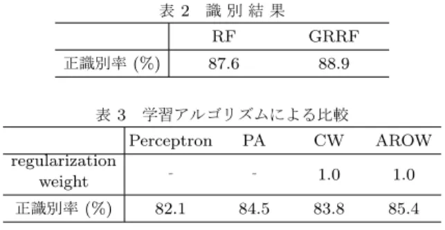 図 4 処理の流れ い解析などの特徴を持っている． ここでは，アンサンブル学習器とは別の学習器として，  Ju-batus について，その Jubatus が持つ複数の学習アルゴリズ ムについて説明する．文書分類に必要な操作は，多クラス分 類であり， Jubatus は，線形識別器を用いて，これを実現し ている． Jubatus の多クラス分類において利用できる学習ア