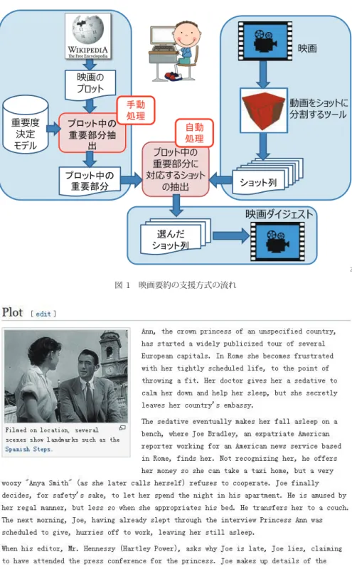 図 1 映画要約の支援方式の流れ 図 2 Wikipedia に掲載されている「ローマの休日」のプロットの一部 へと分割する．そして，分割されたショット列において，プロッ ト中の重要文に対応するショットを選定しこれを抽出する．こ の選定過程においては，時間情報付き字幕 ( サブタイトル ) およ びシーン描写 ( スクリプト ) を利用してプロットとショットの人 物を対応付けること，および，字幕およびプロット中の語の重 複を利用してプロットとショットを対応付けることを行う．最 後に，選択されたショット列に対