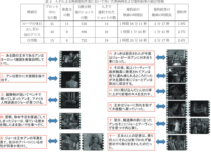 表 2 人手による映画要約作業において用いた映画例および要約結果の統計情報 映画名 プロット 中の 文の数 重要文の数 自動分割 後のショットの数 人手で 選択された ショットの数 要約前の 映画の時間長 要約結果の 動画の時間長 要約率 ローマの休日 41 11 516 14 1 時間 58 分 11 秒 2 分 17 秒 1.9% ふしぎの 国のアリス 43 9 886 16 1 時間 1 分 43 秒 1 分 41 秒 2.7% 白雪姫 15 8 722 19 1 時間 23 分 16 秒 2 分 1