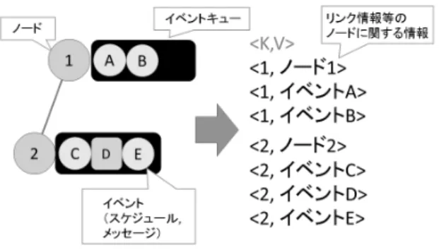 図 1 key-value ペアによる分散システム表現 3. 汎用分散処理システムでのシミュレーション 手法 本章では今回用いたシミュレータにおける分散システムの表 現方法について述べる．今回用いたシミュレータでは，ネット ワーク上のノードが離散事象シミュレーションにおける論理プ ロセスと対応する． 3
