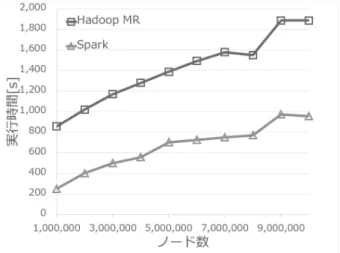 図 3 複雑ネットワークシミュレーション (m=1) の実行時間 件のデータ検索をシミュレートした．ネットワーク遅延は一定 で，すべてのデータ検索を同時に行った．また，シミュレーショ ンは最もタイムスタンプの小さいイベントを追いかけるように 進行する保守的な時間管理に基づく． ネットワーク上のノード数は 10 6 から 10 7 まで， 10 6 ノード 間隔で実験を行った．実験結果を図 3 ，図 4 に示す． 2 次元メッ シュネットワークでの実験と同様， Hadoop MapReduce のオー バーヘ