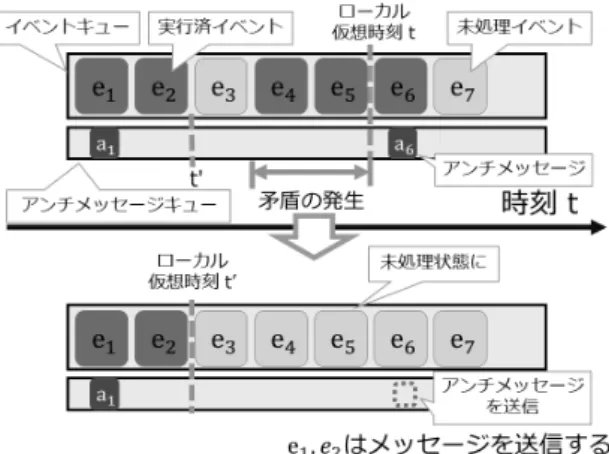 図 10 key-value ペアによる分散システム表現 でロールバックを行う．これにより，連鎖的にロールバックが 起こり，投機的な処理によって発生したイベント処理順序の矛 盾は解消される．最終的に，正確なシミュレーション結果へと 収束する． Time Warp は，保守的アルゴリズムを用いた場合よりもシ ミュレーション中の同期回数を抑えることができる一方で，ア ンチメッセージが大量に発生することによりメモリや CPU と いった計算リソースを多く必要とする． B 3 楽観的アルゴリズムの最適化： Lazy
