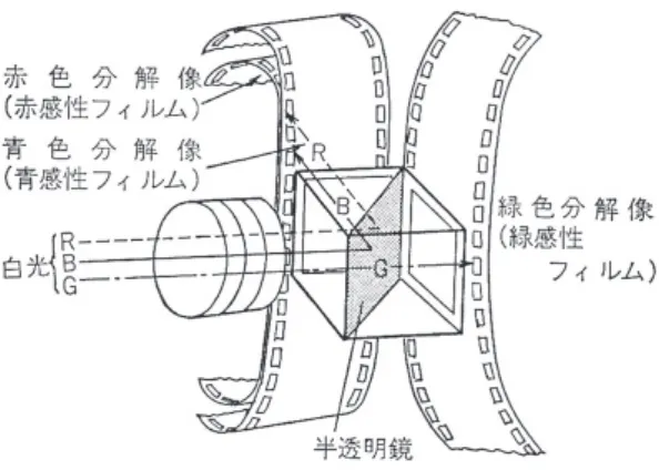図 4.16 ３色分解テクニカラー方式 2） 4.3.3 最初の多層カラー感光材料：コダクローム 発色現像法を用いて色素画像を形成する減色法のカ ラー写真の基本原理は、1914 年にフィッシャー（Dr