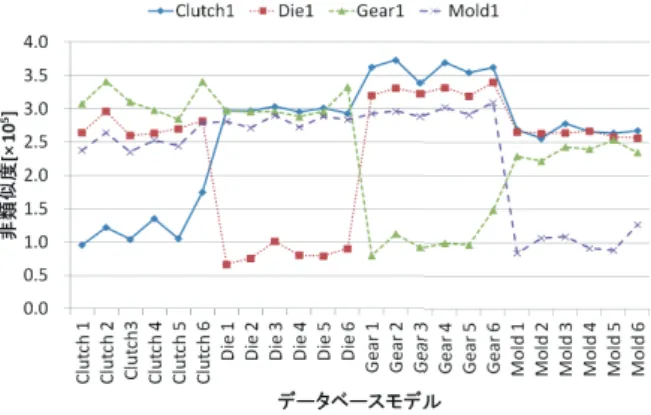 図 4: クエリモデルとデータベースとの類似度 (a) それぞれのクエリモデルにおける正解率 (b) クエリモデルである Clutch 1 とデータベー スモデルである，Clutch のそれぞれのタイ プとの平均した類似度との比率 (c) クエリモデルとデータベースモデル内の １つのモデルとの平均した類似度の計算時間 図 5: 投影点の数による影響 め， Algorithm 1 における |A| を 180 とし， |V | を 162 とした．