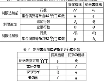表 1 従来の機構と提案機構における制限設定の記述の比較 提案機構 従来の機構 制限追加前 行数 11 10 集合演算等を含む SQL の数 0 0 制限追加 追加行数 5 3 変更行数 4 4 制限追加後 行数 16 13 集合演算等を含む SQL の数 0 5 表 2 制限の追加による変更行の分類 提案機構 従来の機構 配送先指定用 SQL 0 3 セレクタ 0 1 アプライ 3 0 その他 1 0 どのような違いがあるか評価する．その比較結果をまとめたも のが表 1 であり，設定例において，送信制限を