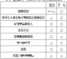 表 1 fml と RMX の暗号化・署名機能の比較 fml RMX 鍵の登録 ×〜△ ◯ 暗号化・署名を行う際に必要な設定 △ ◯ システムの導入 ◯ ◯ 送信方法 ◯ ◯ 使える鍵の種類 ◯ △ アーカイブ △ × 盗聴 ◯ ◯ 改竄&amp;なりすまし △ △ るので , 暗号化規格として , S/MIME を用いた実装も RMX に 行っていきたいと考えている 