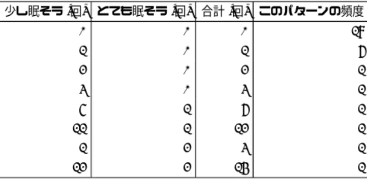表 1 JINS MEME DRIVE により検知された眠気のパターン