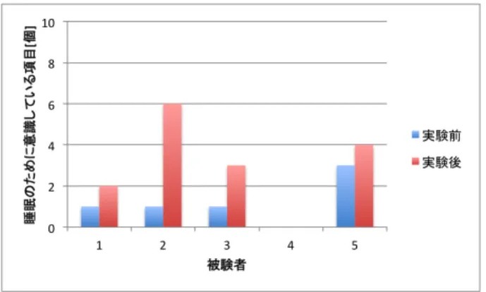 図 4 グループ 2 参加者の睡眠への意識の変化 図 5 グループ 3 参加者の睡眠への意識の変化 4. 4. 2 日中の眠気度の推移 エプワースの睡眠尺度 [6] を用い，被験者の睡眠習慣の健康 度を実験前後で比較した．エプワース睡眠尺度とは，睡眠習慣 評価のために古くから用いられている尺度である．表 3 にあ る 8 つのシチュエーションにおいて， 「大体いつも眠ってしまう (3 点 ) ・よく眠ってしまう (2 点 ) ・眠ってしまうときもある (1 点 ) ・眠ってしまうことはない (0 点 ) 」