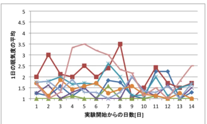図 6 個人参加者のエプワース睡眠尺度の変化 図 7 グループ 1 参加者のエプワース睡眠尺度の変化 図 8 グループ 2 参加者のエプワース睡眠尺度の変化 図 9 グループ 3 参加者のエプワース睡眠尺度の変化 図 10 個人参加者の日中の眠気度の変化図11グループ1 参加者の日中の眠気度の変化図12グループ2参加者の日中の眠気度の変化図13グループ3参加者の日中の眠気度の変化