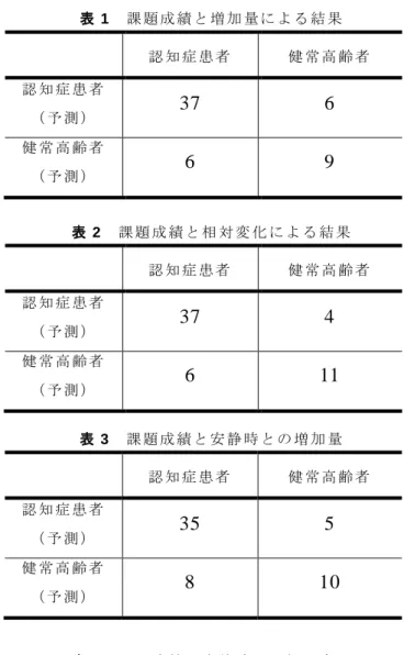 表 1  課 題 成 績 と 増 加 量 に よ る 結 果 認 知 症 患 者 健 常 高 齢 者 認 知 症 患 者 （ 予 測 ） 37  6  健 常 高 齢 者 （ 予 測 ） 6  9  表 2  課 題 成 績 と 相 対 変 化 に よ る 結 果 認 知 症 患 者 健 常 高 齢 者 認 知 症 患 者 （ 予 測 ） 37  4  健 常 高 齢 者 （ 予 測 ） 6  11  表 3  課 題 成 績 と 安 静 時 と の 増 加 量 認 知 症 患 者 健 常 高 齢 者 認 