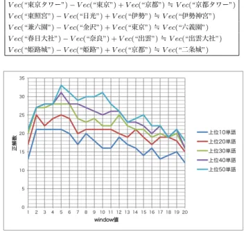 表 3 V ec(“スカイツリー”) − V ec(“東京”) + V ec(“大阪”) の演算結果 順位 演算結果 類似度 1 彦根城 0.323 2 通天閣 0.317 3 浅草 0.311 4 隅田川 0.310 5 マリンタワー 0.309 6 ハルカス 0.292 7 丸亀城 0.292 8 ライトアップ 0.291 9 三社祭 0.284 10 名古屋城 0.283