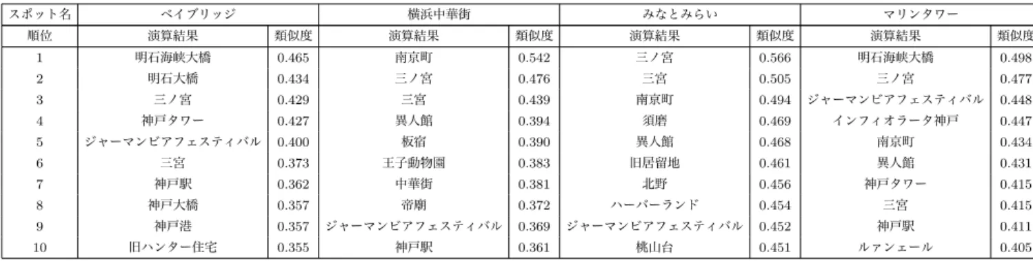表 4 V ec(スポット名) − V ec(“横浜”) + V ec(“神戸”) の演算結果 スポット名 ベイブリッジ 横浜中華街 みなとみらい マリンタワー 順位 演算結果 類似度 演算結果 類似度 演算結果 類似度 演算結果 類似度 1 明石海峡大橋 0.465 南京町 0.542 三ノ宮 0.566 明石海峡大橋 0.498 2 明石大橋 0.434 三ノ宮 0.476 三宮 0.505 三ノ宮 0.477 3 三ノ宮 0.429 三宮 0.439 南京町 0.494 ジャーマンビアフェスティバル 